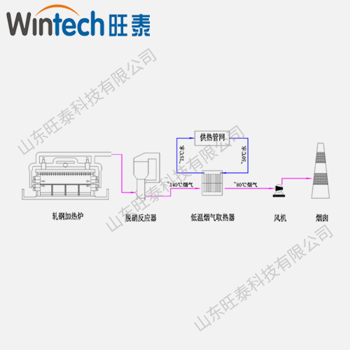 轧钢脱硝后烟气余热用于供暖系统 