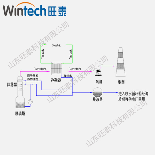 电厂脱硫塔后烟气余热回收用于烟气深度冷凝节水系统 