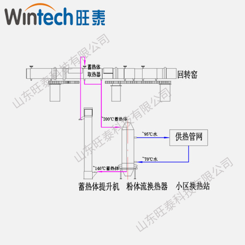 水泥窑筒体余热用于供暖系统 