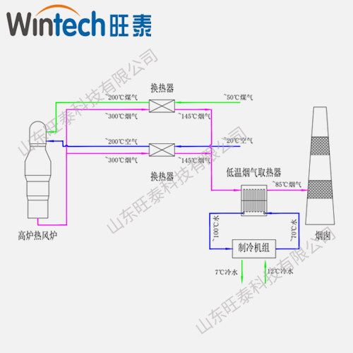 高炉热风炉烟气余热用于制冷系统 